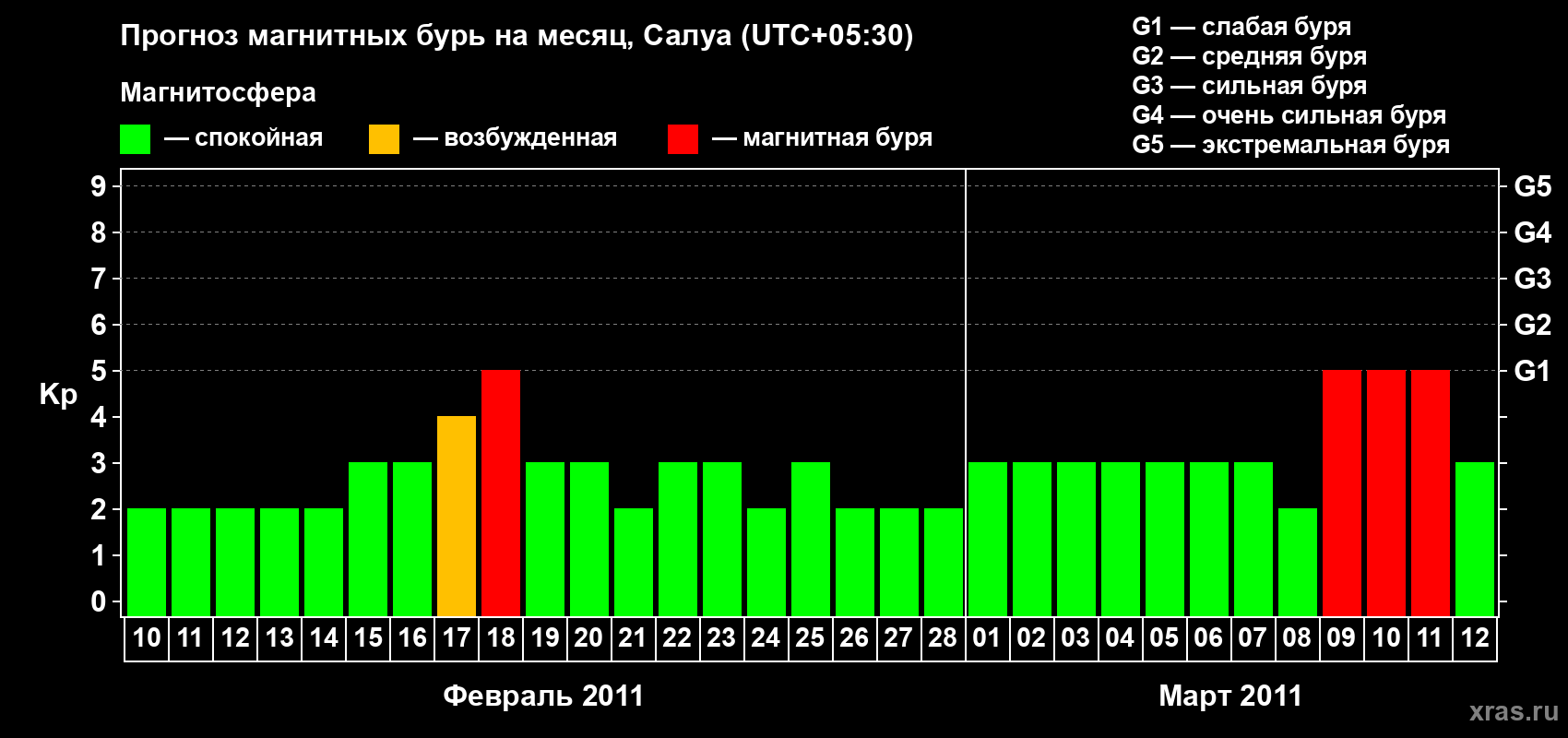 Прогноз максимального суточного геомагнитного индекса Kp на <b>1 месяц</b> (31 день) <b>с 10 февраля по 12 марта 2011 г</b>