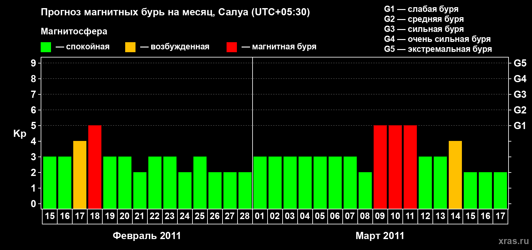 Прогноз максимального суточного геомагнитного индекса Kp на <b>1 месяц</b> (31 день) <b>с 15 февраля по 17 марта 2011 г</b>