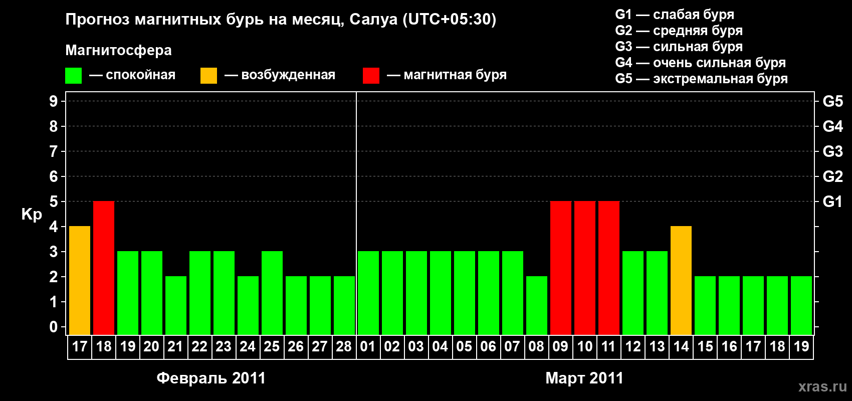 Прогноз максимального суточного геомагнитного индекса Kp на <b>1 месяц</b> (31 день) <b>с 17 февраля по 19 марта 2011 г</b>