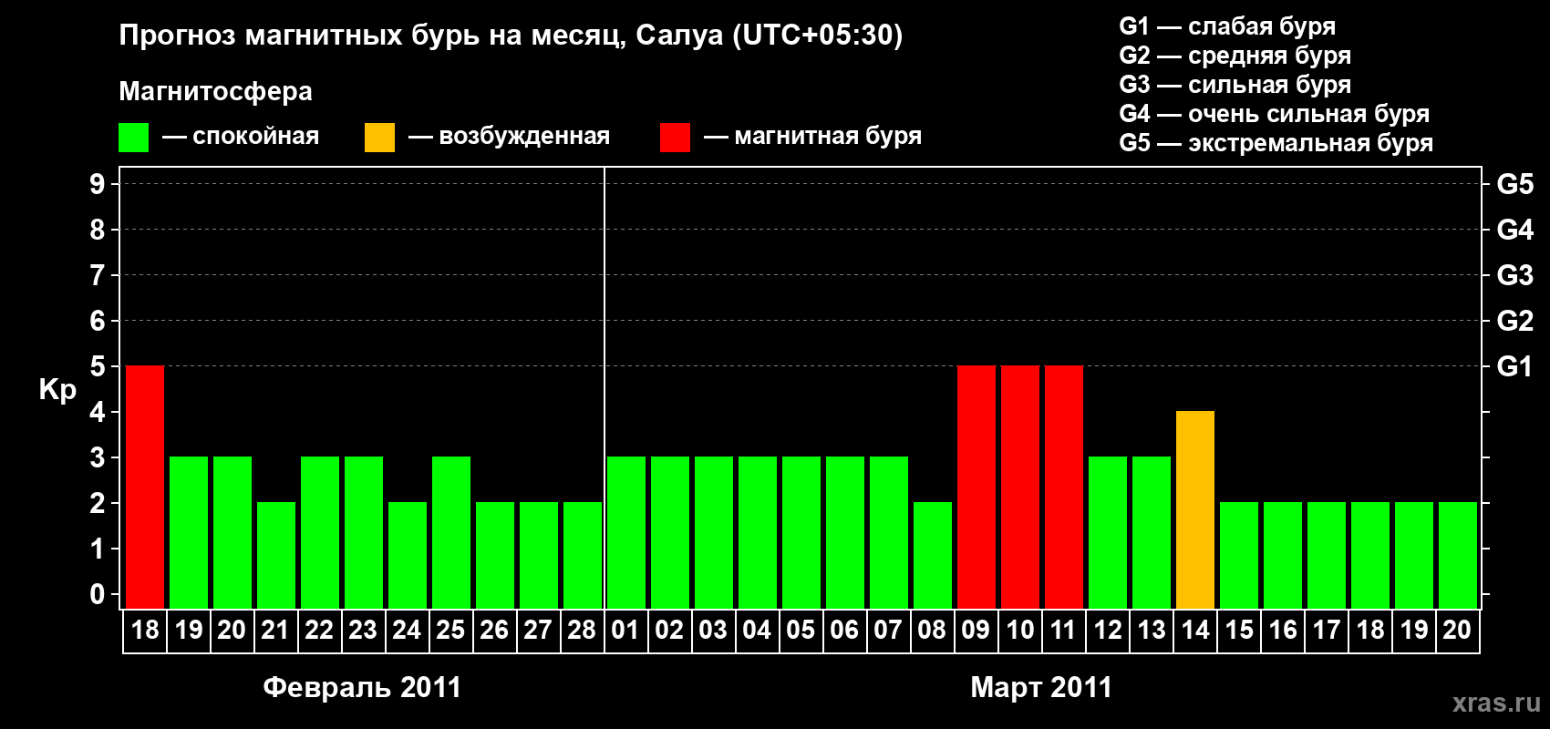 Прогноз максимального суточного геомагнитного индекса Kp на <b>1 месяц</b> (31 день) <b>с 18 февраля по 20 марта 2011 г</b>