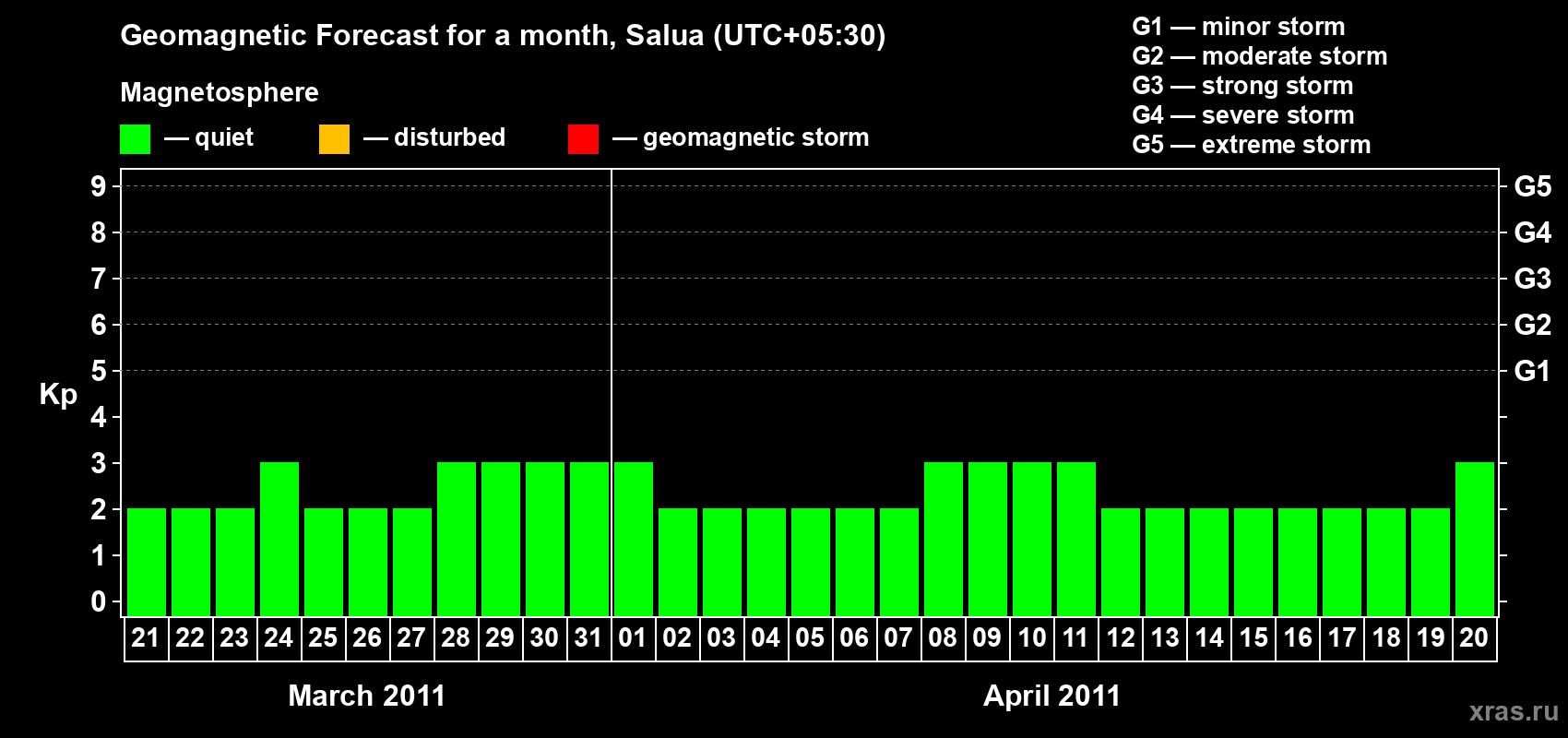 Forecast of the daily maximal value of geomagnetic index Kp for <b>1 month</b> (31 days) <b>from Mar 21, 2011 to Apr 20, 2011</b>