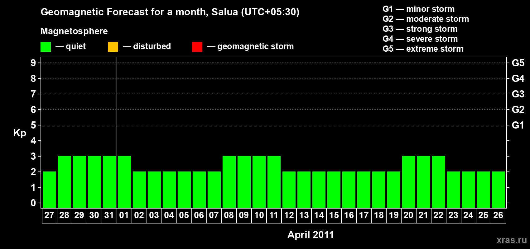 Forecast of the daily maximal value of geomagnetic index Kp for <b>1 month</b> (31 days) <b>from Mar 27, 2011 to Apr 26, 2011</b>