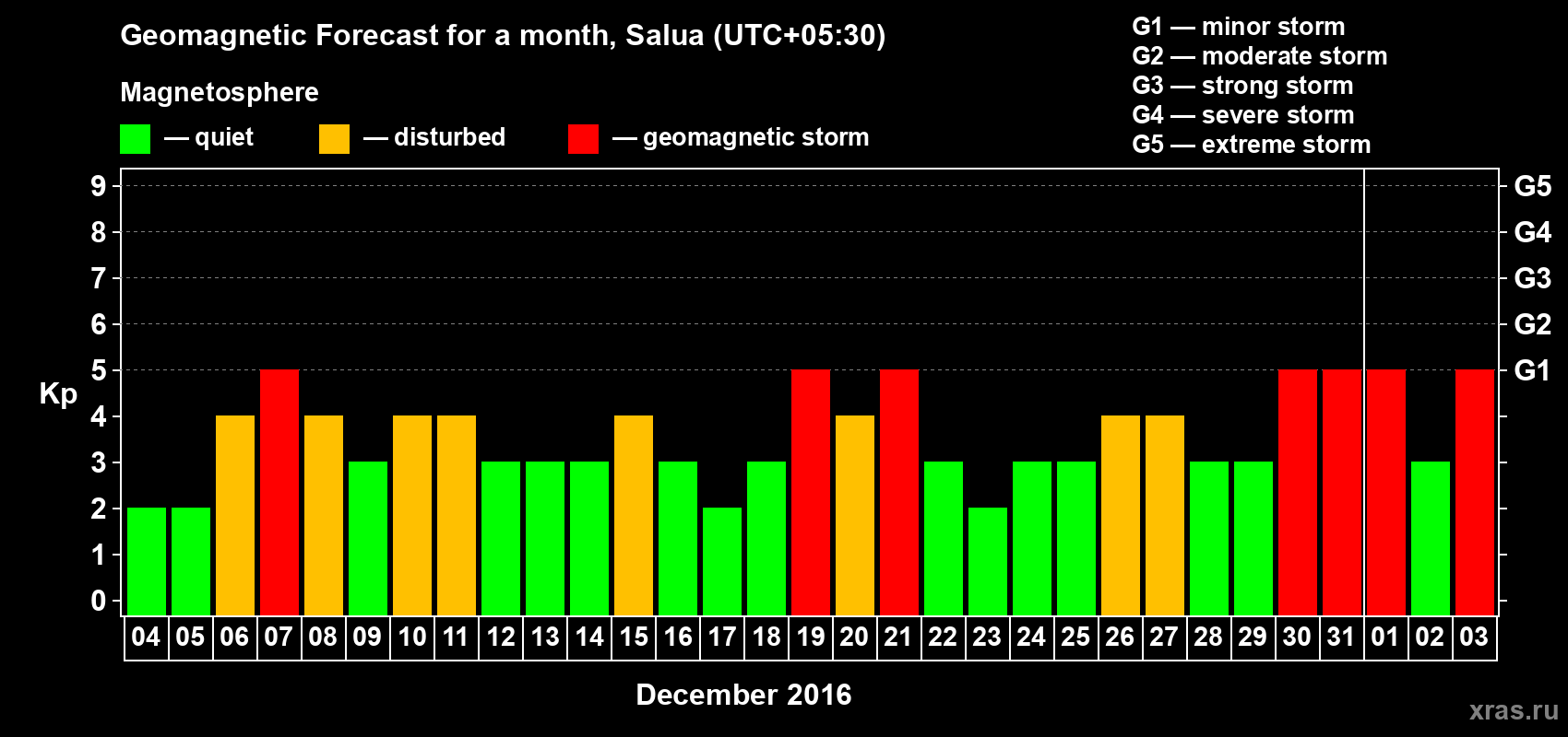 Forecast of the daily maximal value of geomagnetic index Kp for <b>1 month</b> (31 days) <b>from Dec 04, 2015 to Jan 03, 2016</b>