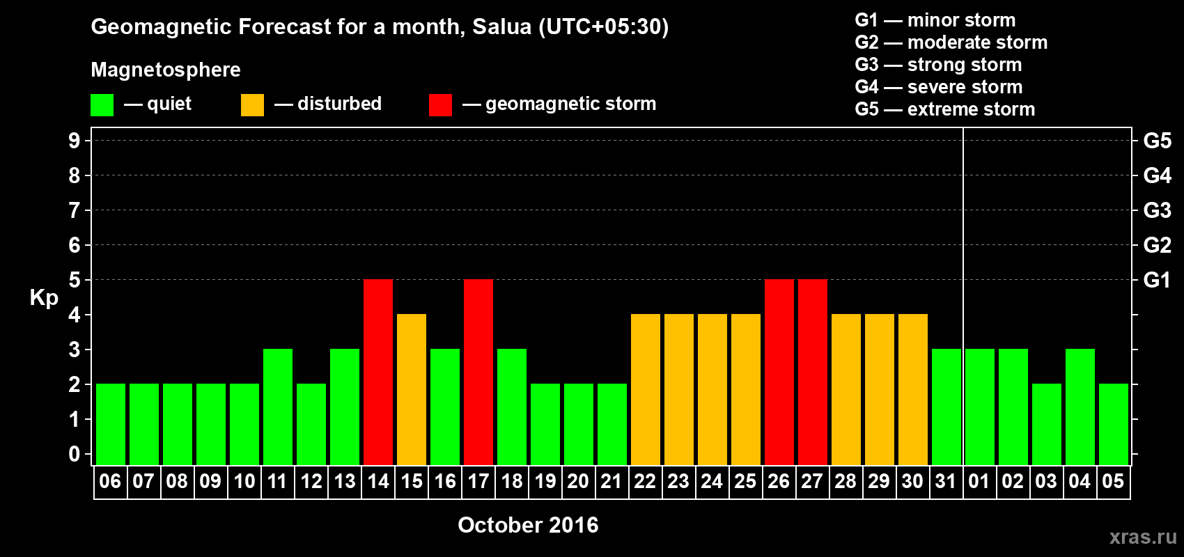 Forecast of the daily maximal value of geomagnetic index Kp for <b>1 month</b> (31 days) <b>from Oct 06, 2016 to Nov 05, 2016</b>