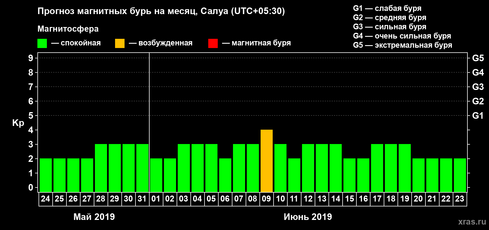 Прогноз максимального суточного геомагнитного индекса Kp на <b>1 месяц</b> (31 день) <b>с 24 мая по 23 июня 2019 г</b>