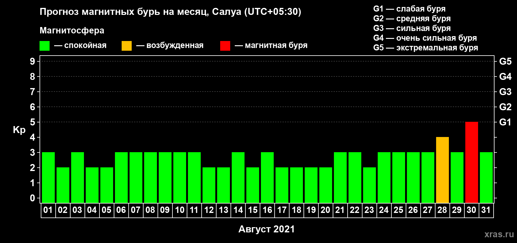 Прогноз максимального суточного геомагнитного индекса Kp на <b>1 месяц</b> (31 день) <b>с 01 августа по 31 августа 2021 г</b>