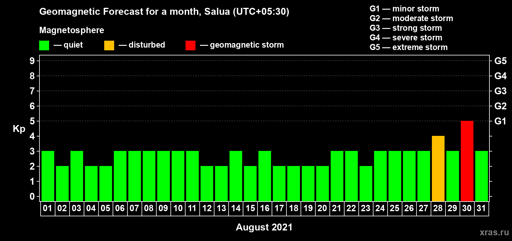 Forecast of the daily maximal value of geomagnetic index Kp for <b>1 month</b> (31 days) <b>from Aug 01, 2021 to Aug 31, 2021</b>