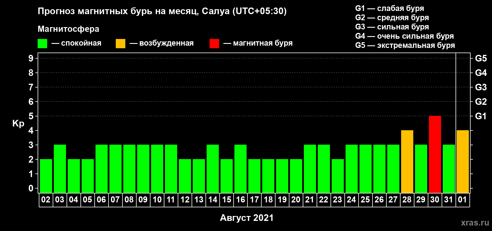 Прогноз максимального суточного геомагнитного индекса Kp на <b>1 месяц</b> (31 день) <b>с 02 августа по 01 сентября 2021 г</b>