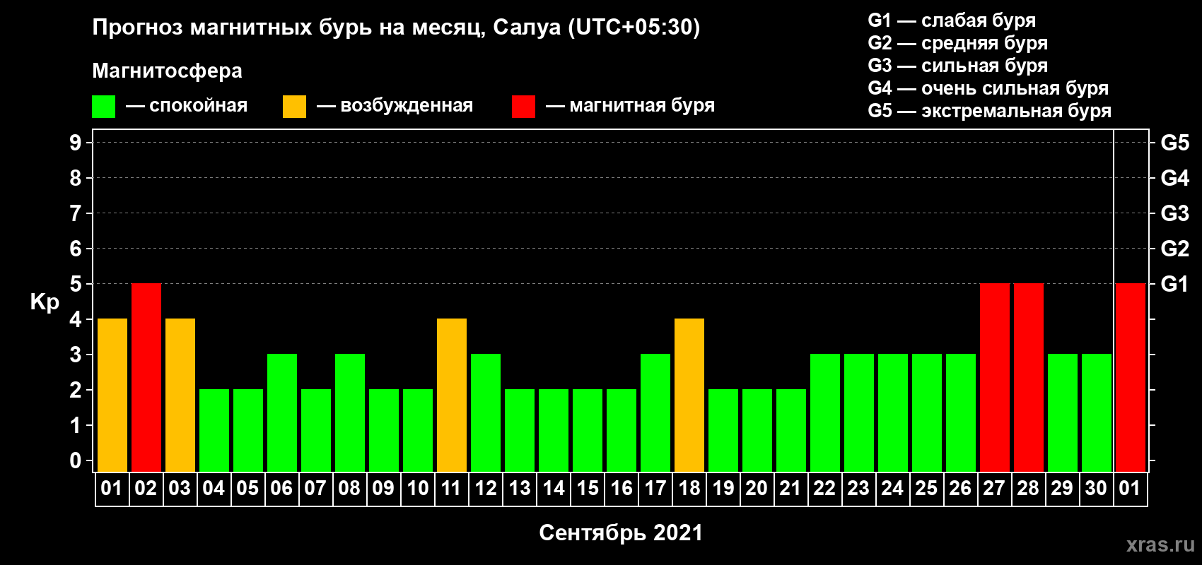 Прогноз максимального суточного геомагнитного индекса Kp на <b>1 месяц</b> (31 день) <b>с 01 сентября по 01 октября 2021 г</b>