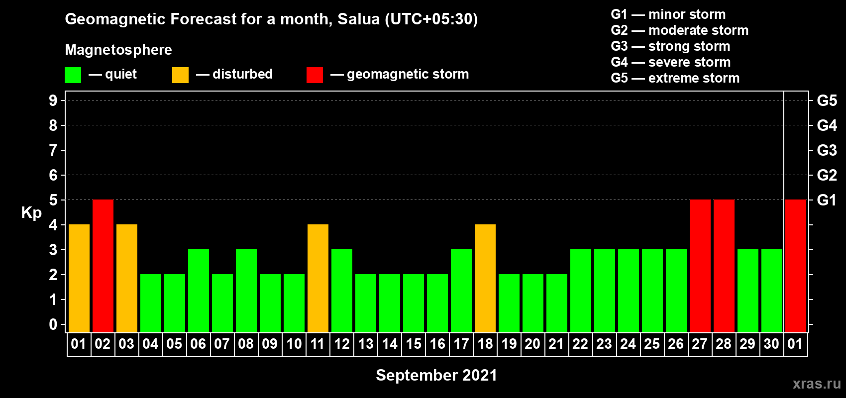 Forecast of the daily maximal value of geomagnetic index Kp for <b>1 month</b> (31 days) <b>from Sep 01, 2021 to Oct 01, 2021</b>