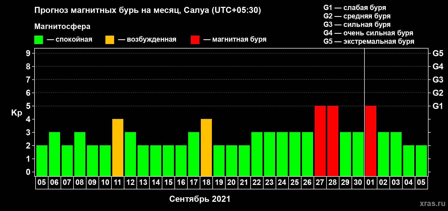 Прогноз максимального суточного геомагнитного индекса Kp на <b>1 месяц</b> (31 день) <b>с 05 сентября по 05 октября 2021 г</b>