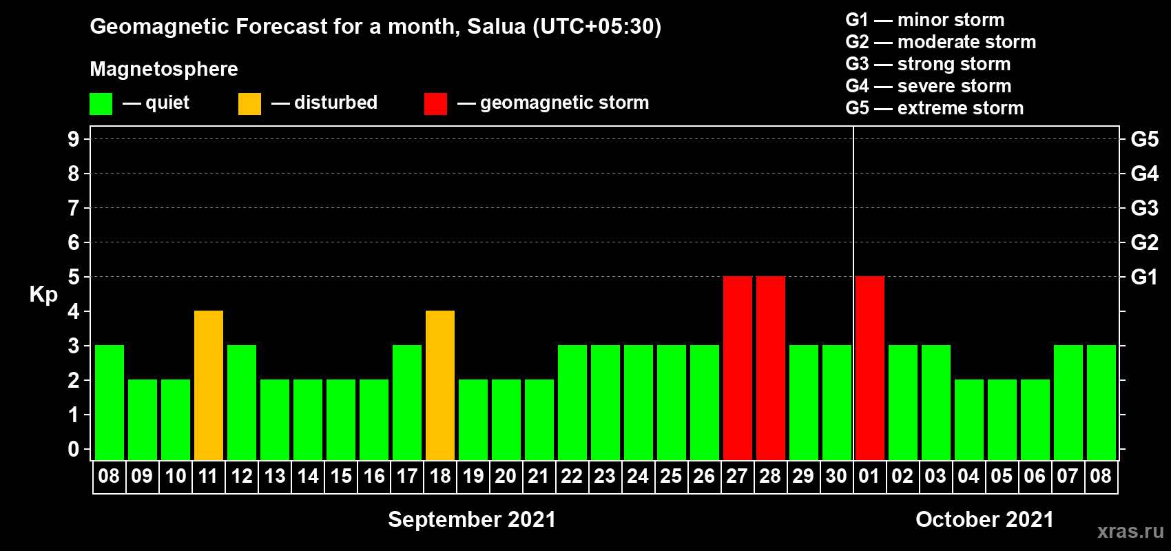 Forecast of the daily maximal value of geomagnetic index Kp for <b>1 month</b> (31 days) <b>from Sep 08, 2021 to Oct 08, 2021</b>