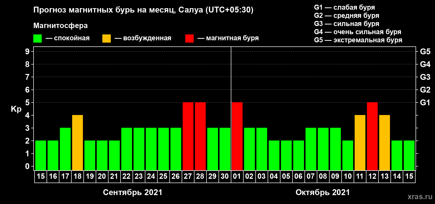 Прогноз максимального суточного геомагнитного индекса Kp на <b>1 месяц</b> (31 день) <b>с 15 сентября по 15 октября 2021 г</b>