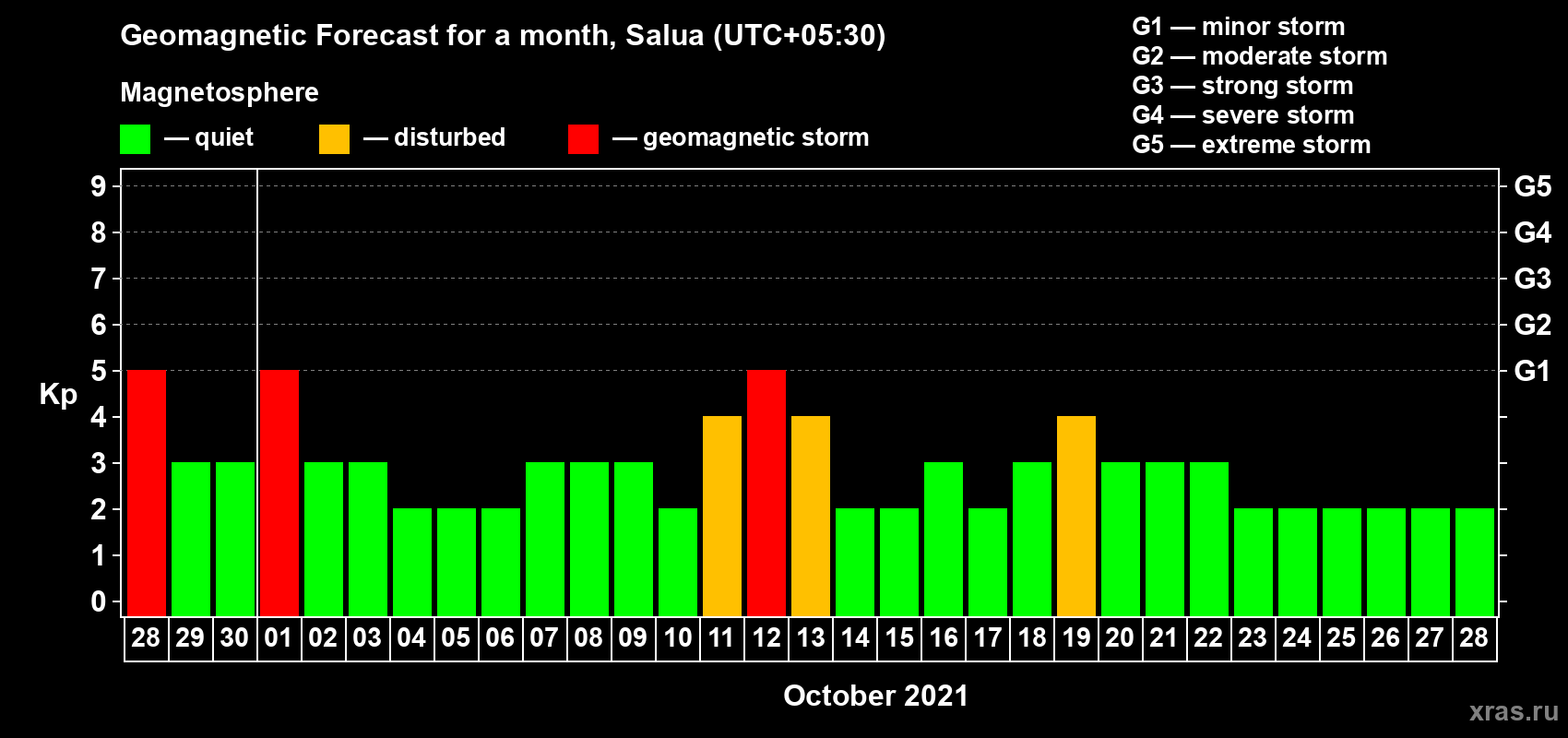 Forecast of the daily maximal value of geomagnetic index Kp for <b>1 month</b> (31 days) <b>from Sep 28, 2021 to Oct 28, 2021</b>