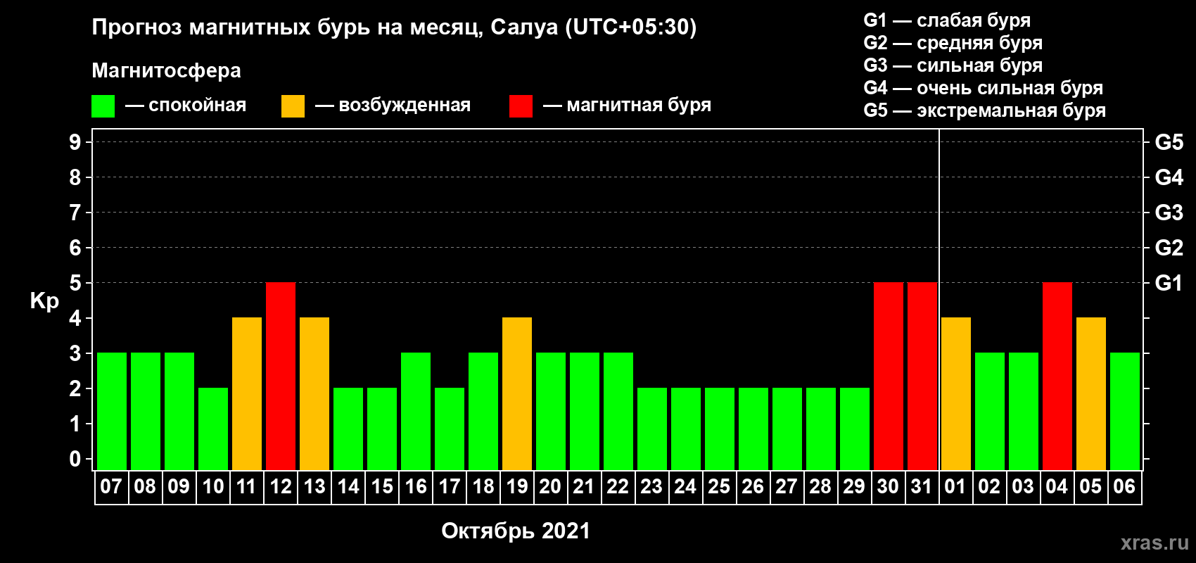 Прогноз максимального суточного геомагнитного индекса Kp на <b>1 месяц</b> (31 день) <b>с 07 октября по 06 ноября 2021 г</b>