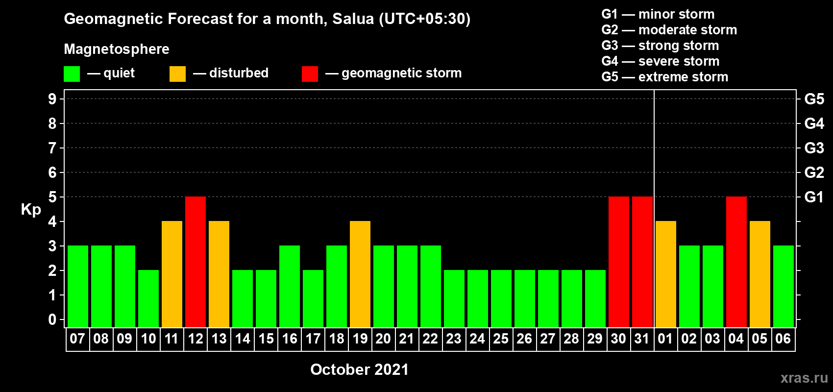 Forecast of the daily maximal value of geomagnetic index Kp for <b>1 month</b> (31 days) <b>from Oct 07, 2021 to Nov 06, 2021</b>
