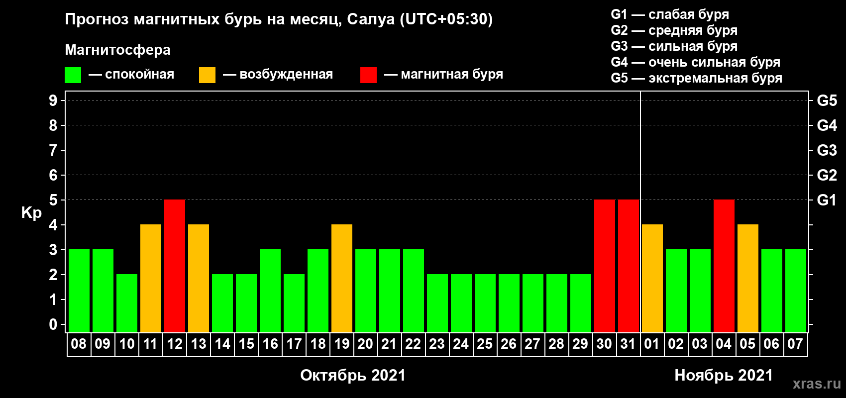 Прогноз максимального суточного геомагнитного индекса Kp на <b>1 месяц</b> (31 день) <b>с 08 октября по 07 ноября 2021 г</b>