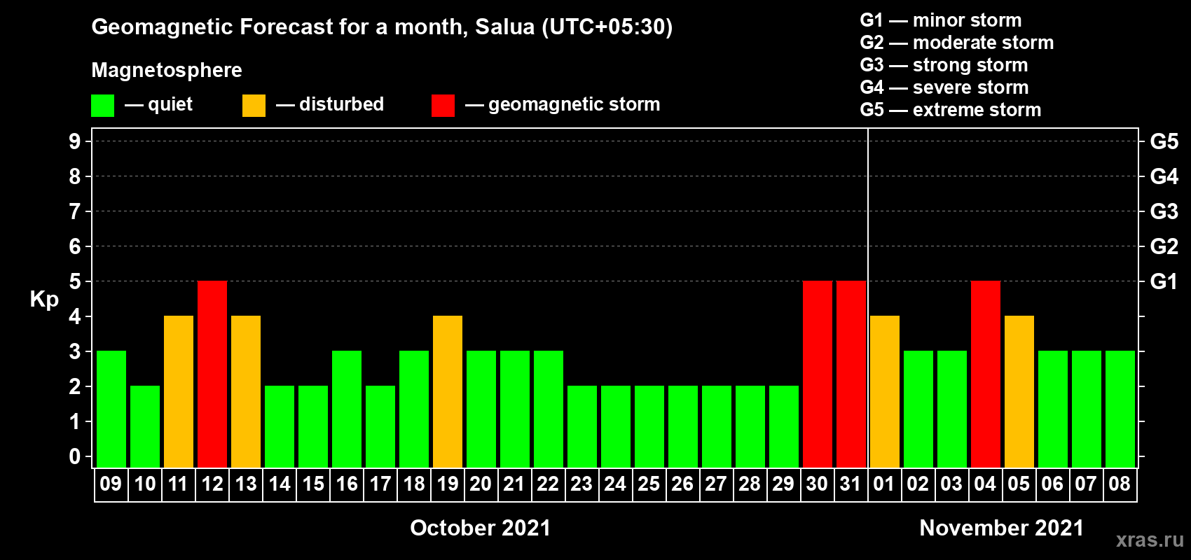 Forecast of the daily maximal value of geomagnetic index Kp for <b>1 month</b> (31 days) <b>from Oct 09, 2021 to Nov 08, 2021</b>