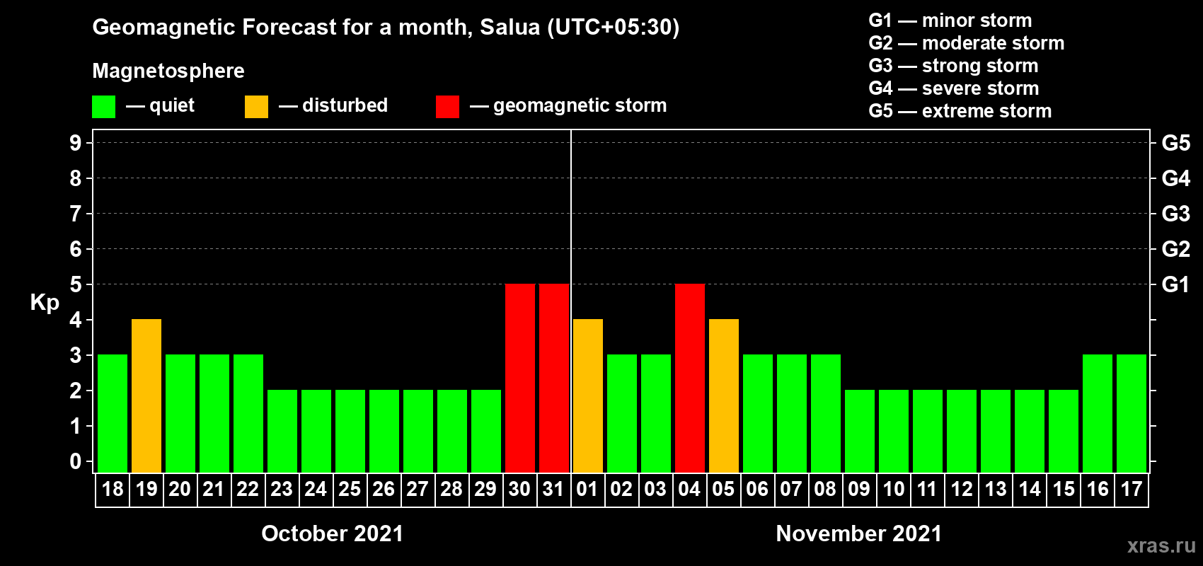 Forecast of the daily maximal value of geomagnetic index Kp for <b>1 month</b> (31 days) <b>from Oct 18, 2021 to Nov 17, 2021</b>