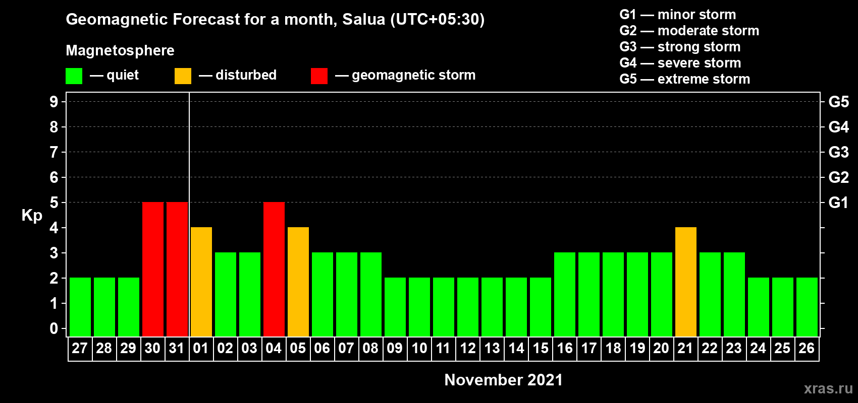 Forecast of the daily maximal value of geomagnetic index Kp for <b>1 month</b> (31 days) <b>from Oct 27, 2021 to Nov 26, 2021</b>
