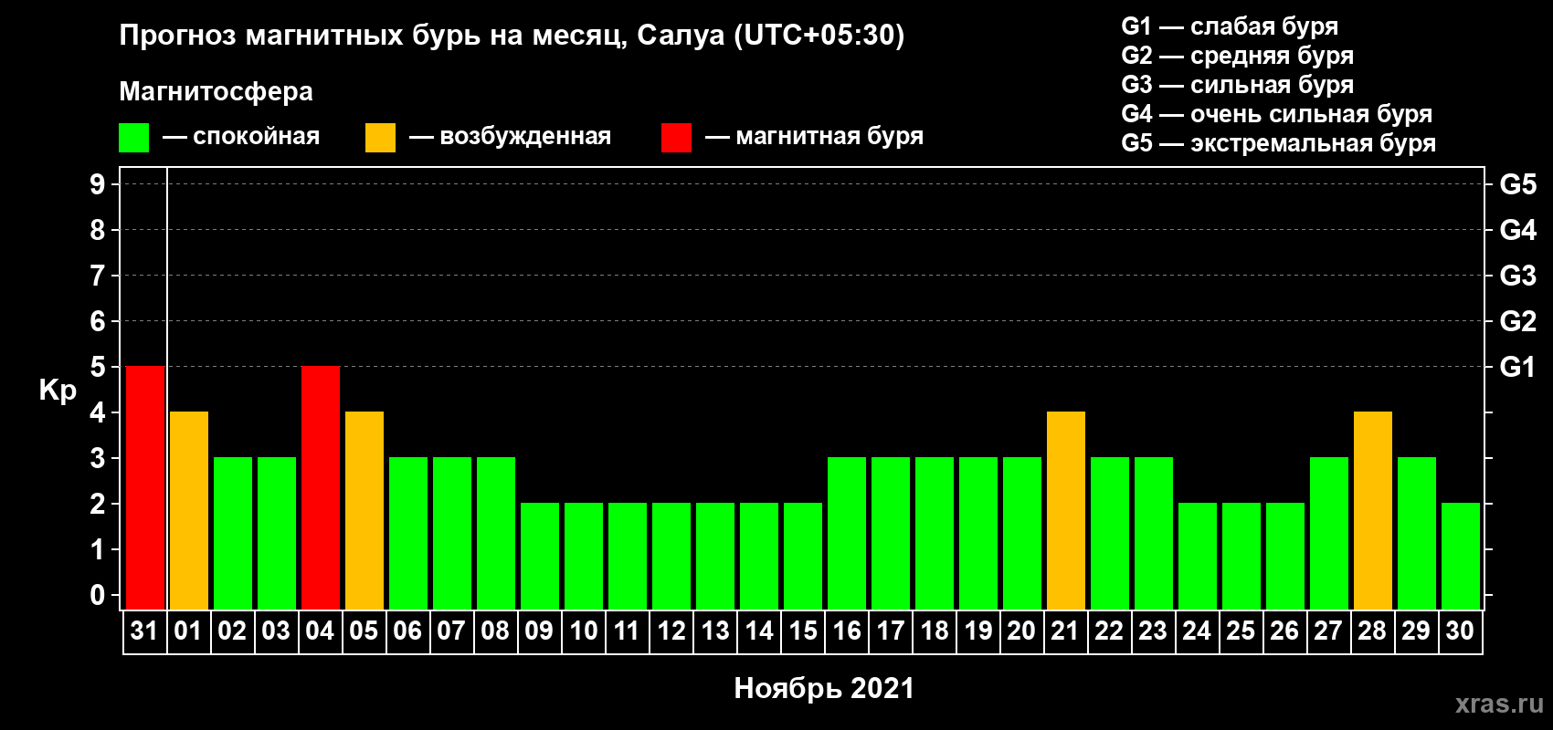 Прогноз максимального суточного геомагнитного индекса Kp на <b>1 месяц</b> (31 день) <b>с 31 октября по 30 ноября 2021 г</b>