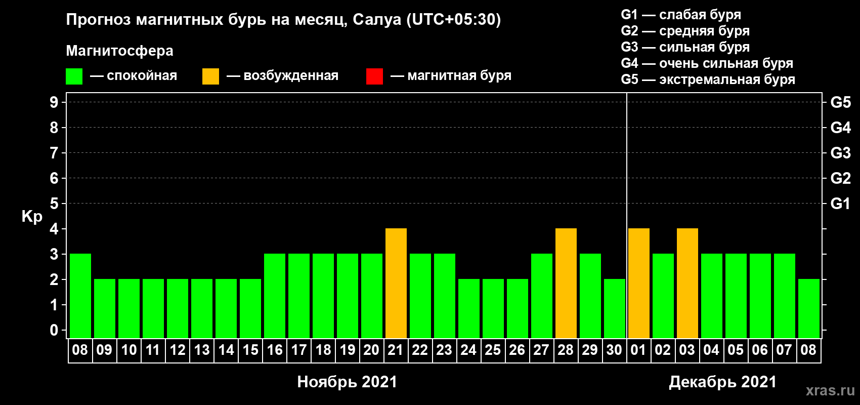 Прогноз максимального суточного геомагнитного индекса Kp на <b>1 месяц</b> (31 день) <b>с 08 ноября по 08 декабря 2021 г</b>