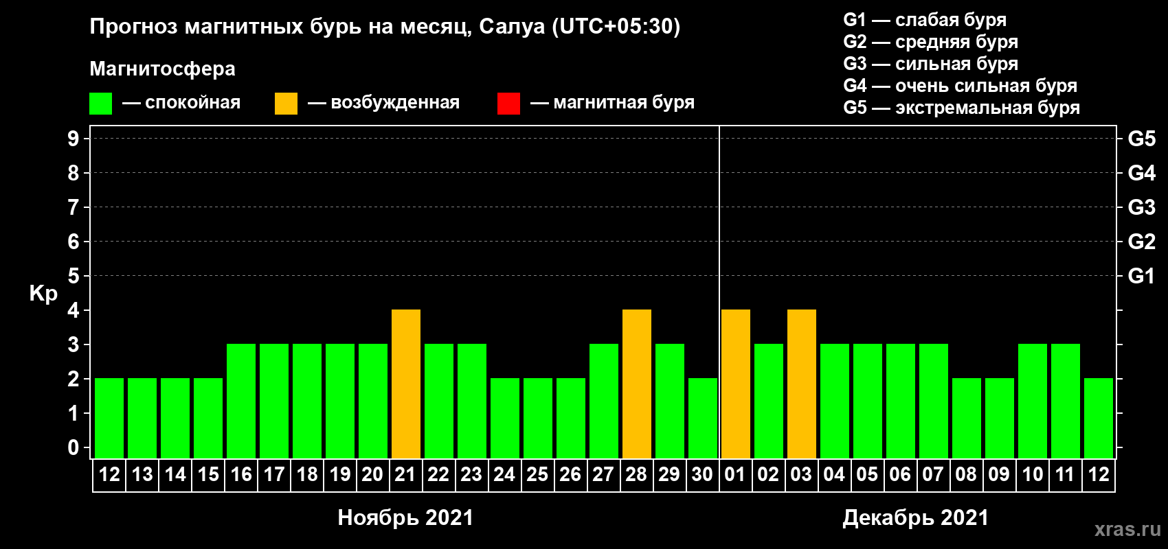 Прогноз максимального суточного геомагнитного индекса Kp на <b>1 месяц</b> (31 день) <b>с 12 ноября по 12 декабря 2021 г</b>