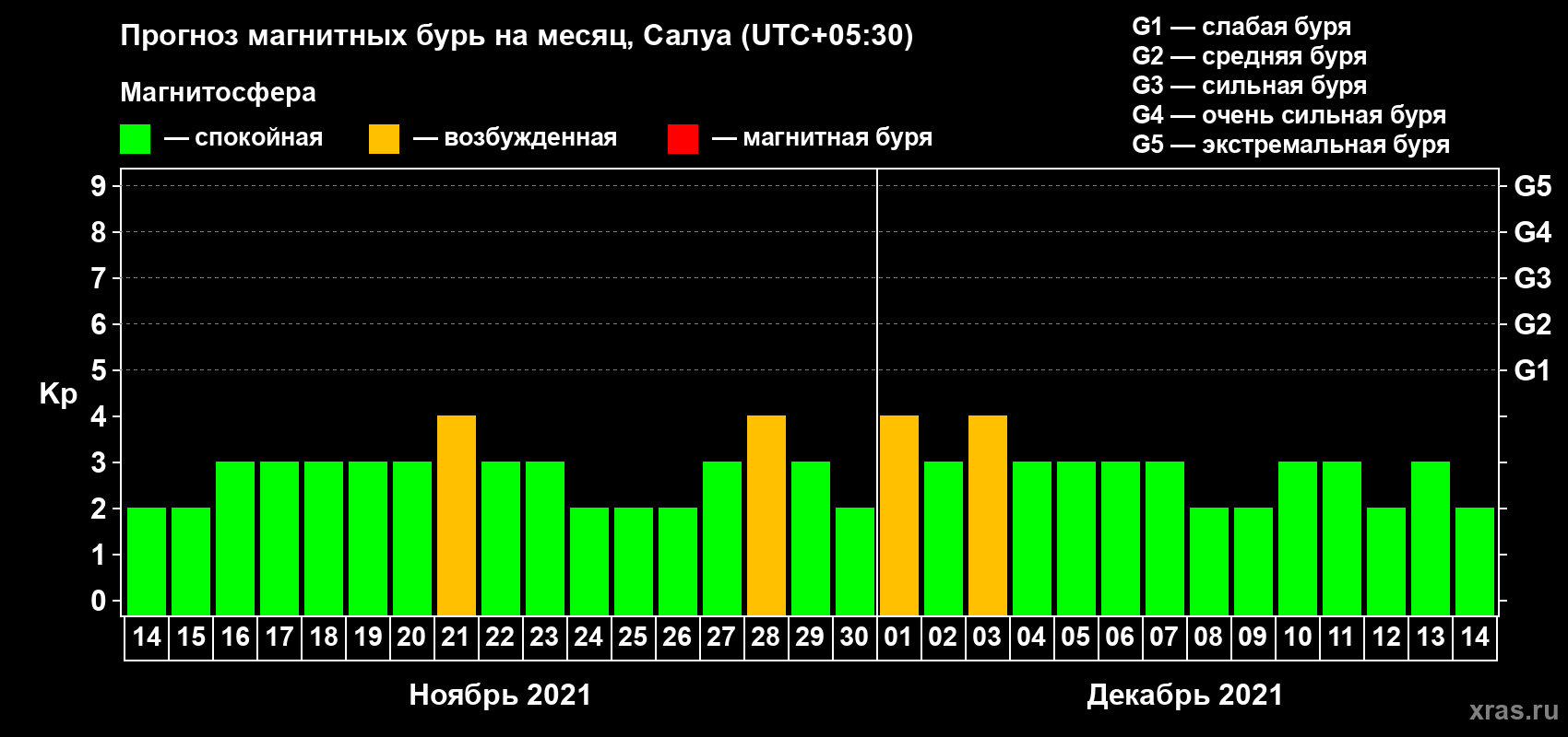 Прогноз максимального суточного геомагнитного индекса Kp на <b>1 месяц</b> (31 день) <b>с 14 ноября по 14 декабря 2021 г</b>