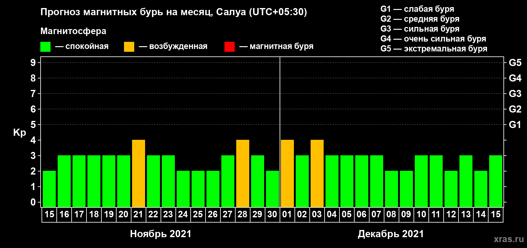 Прогноз максимального суточного геомагнитного индекса Kp на <b>1 месяц</b> (31 день) <b>с 15 ноября по 15 декабря 2021 г</b>