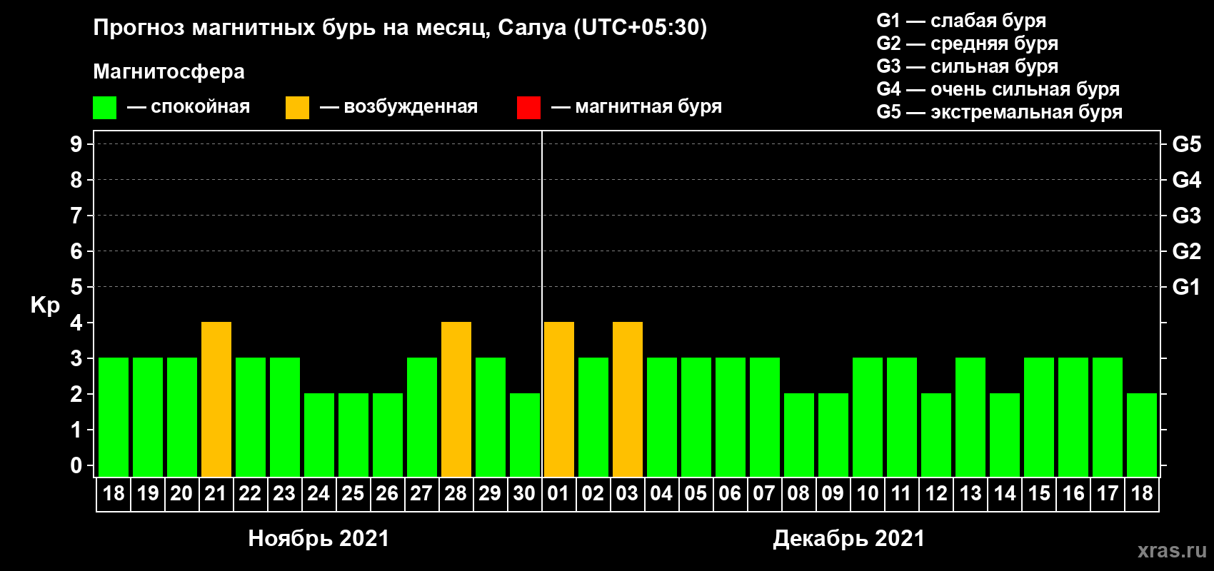 Прогноз максимального суточного геомагнитного индекса Kp на <b>1 месяц</b> (31 день) <b>с 18 ноября по 18 декабря 2021 г</b>