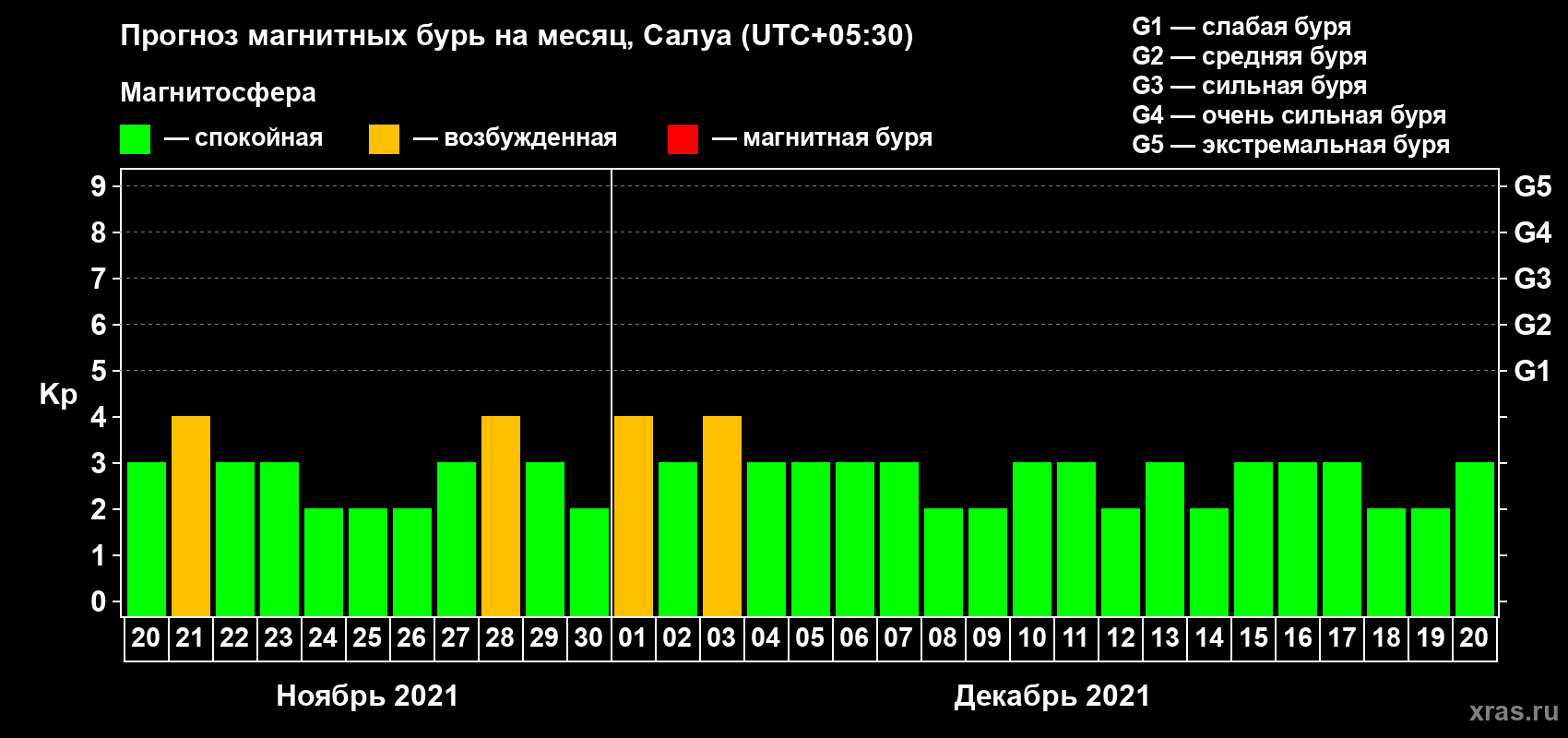 Прогноз максимального суточного геомагнитного индекса Kp на <b>1 месяц</b> (31 день) <b>с 20 ноября по 20 декабря 2021 г</b>