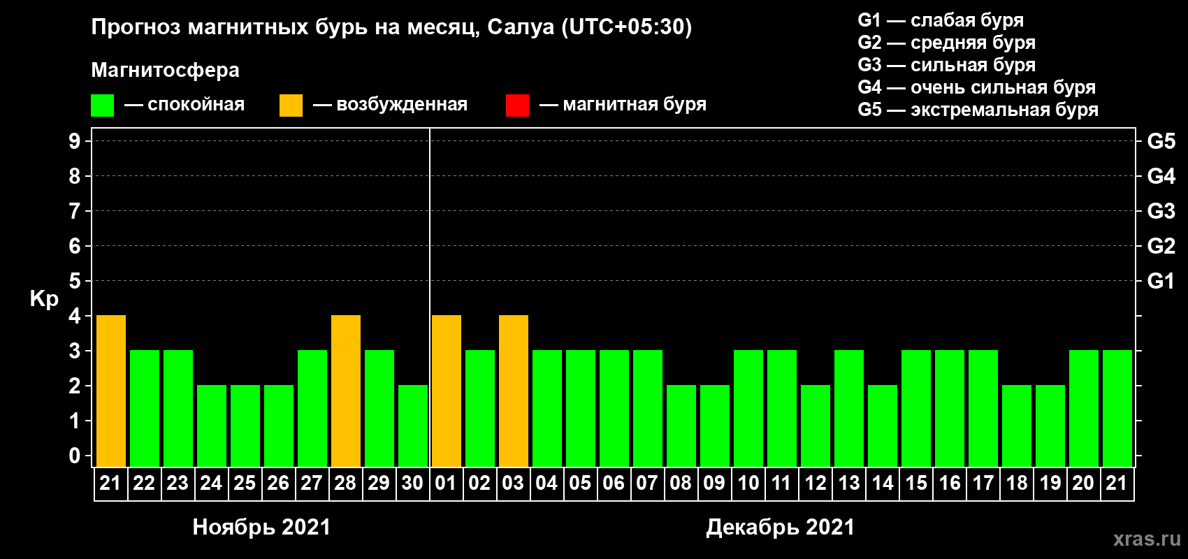 Прогноз максимального суточного геомагнитного индекса Kp на <b>1 месяц</b> (31 день) <b>с 21 ноября по 21 декабря 2021 г</b>