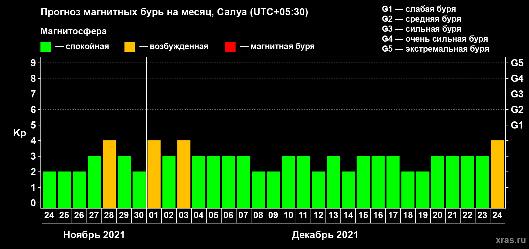 Прогноз максимального суточного геомагнитного индекса Kp на <b>1 месяц</b> (31 день) <b>с 24 ноября по 24 декабря 2021 г</b>