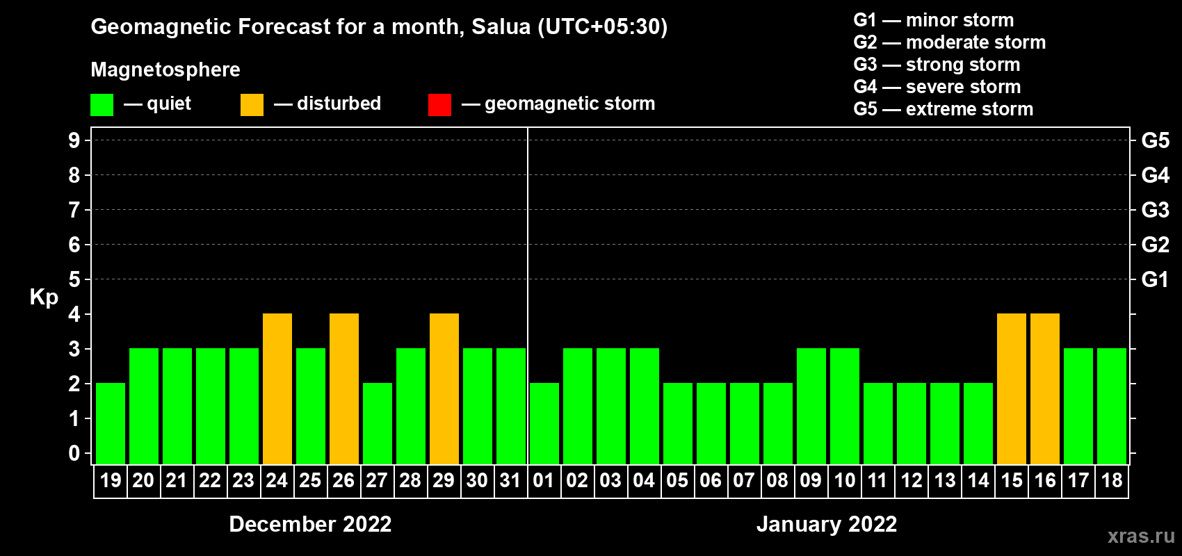 Forecast of the daily maximal value of geomagnetic index Kp for <b>1 month</b> (31 days) <b>from Dec 19, 2021 to Jan 18, 2022</b>