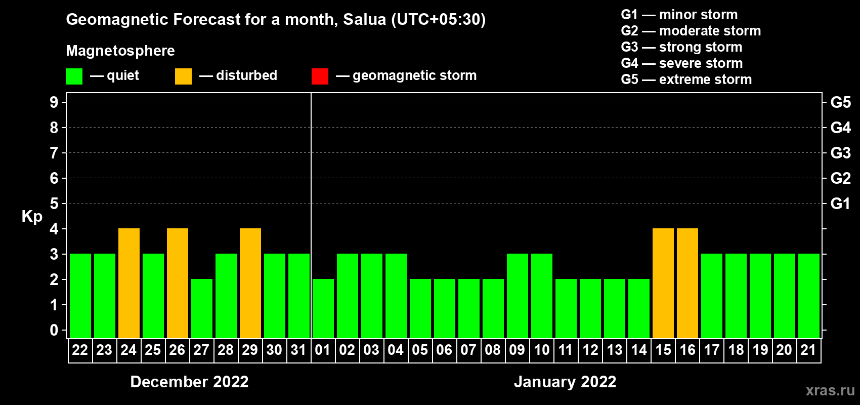Forecast of the daily maximal value of geomagnetic index Kp for <b>1 month</b> (31 days) <b>from Dec 22, 2021 to Jan 21, 2022</b>