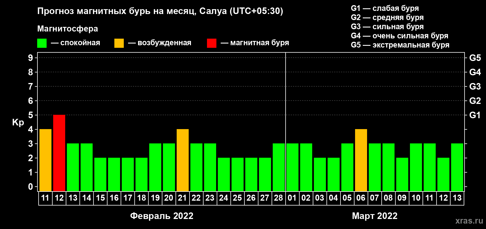 Прогноз максимального суточного геомагнитного индекса Kp на <b>1 месяц</b> (31 день) <b>с 11 февраля по 13 марта 2022 г</b>