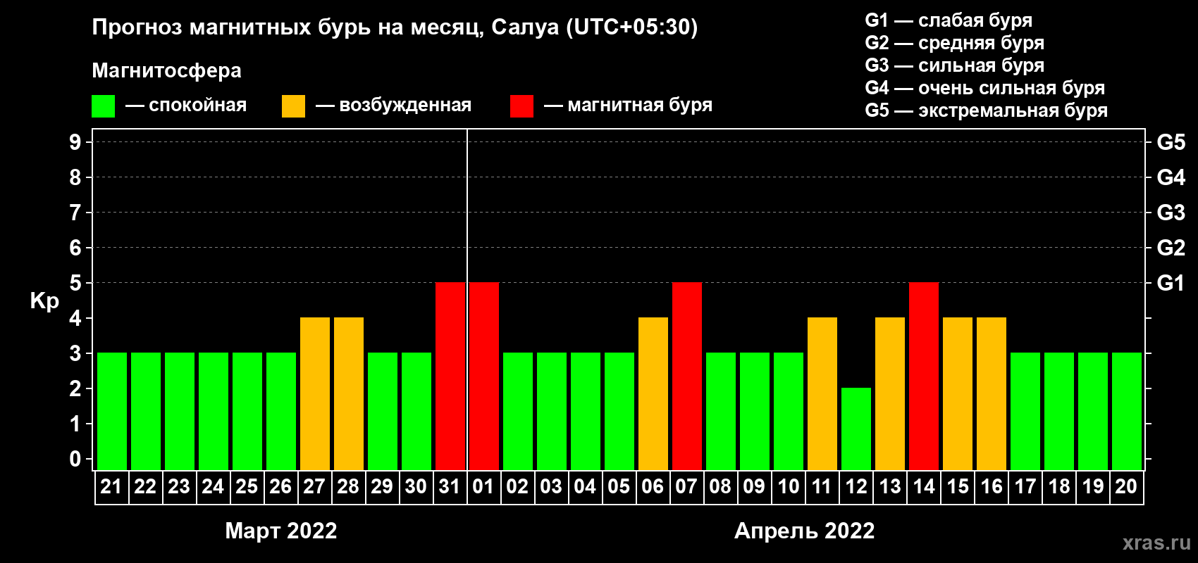 Прогноз максимального суточного геомагнитного индекса Kp на <b>1 месяц</b> (31 день) <b>с 21 марта по 20 апреля 2022 г</b>