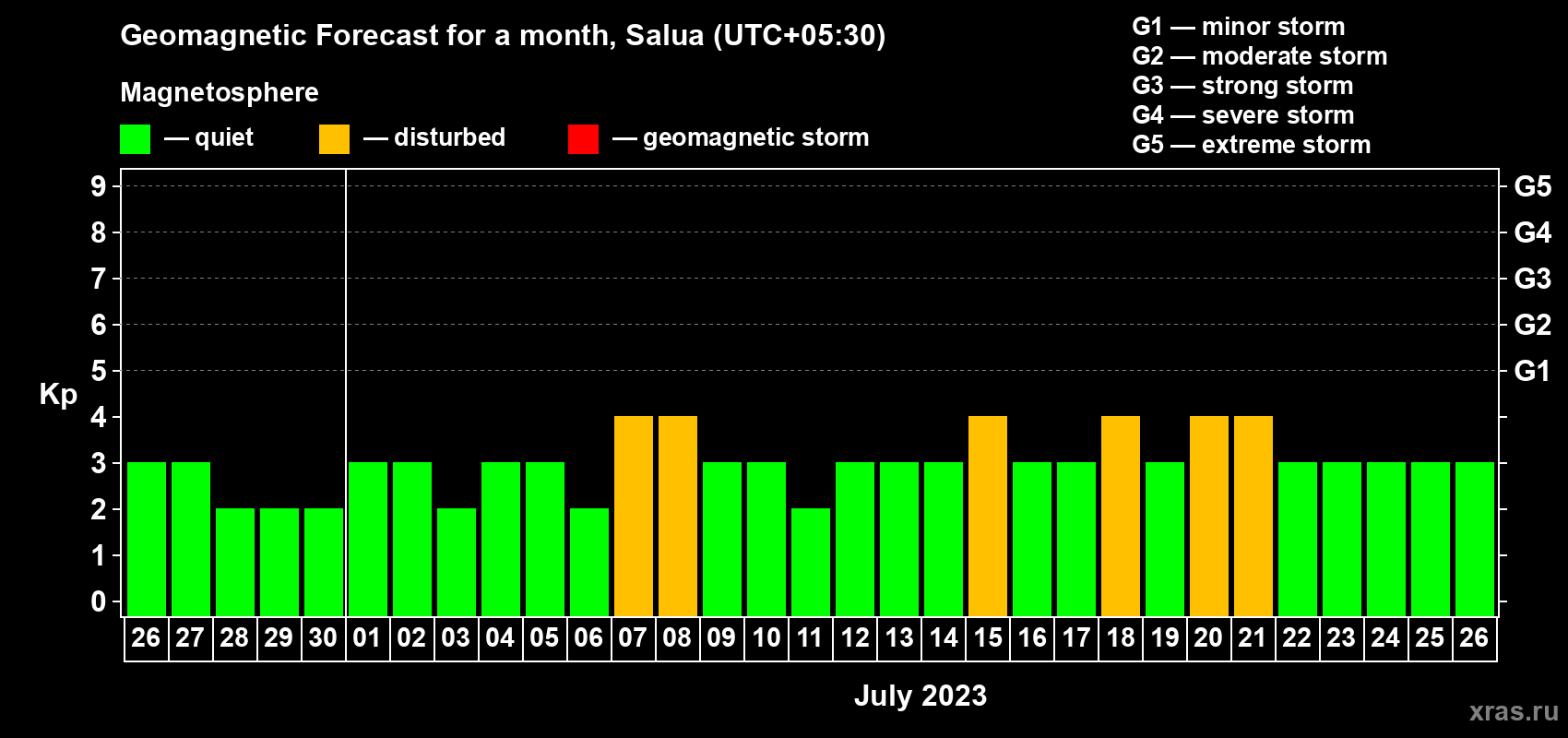 Forecast of the daily maximal value of geomagnetic index Kp for <b>1 month</b> (31 days) <b>from Jun 26, 2023 to Jul 26, 2023</b>