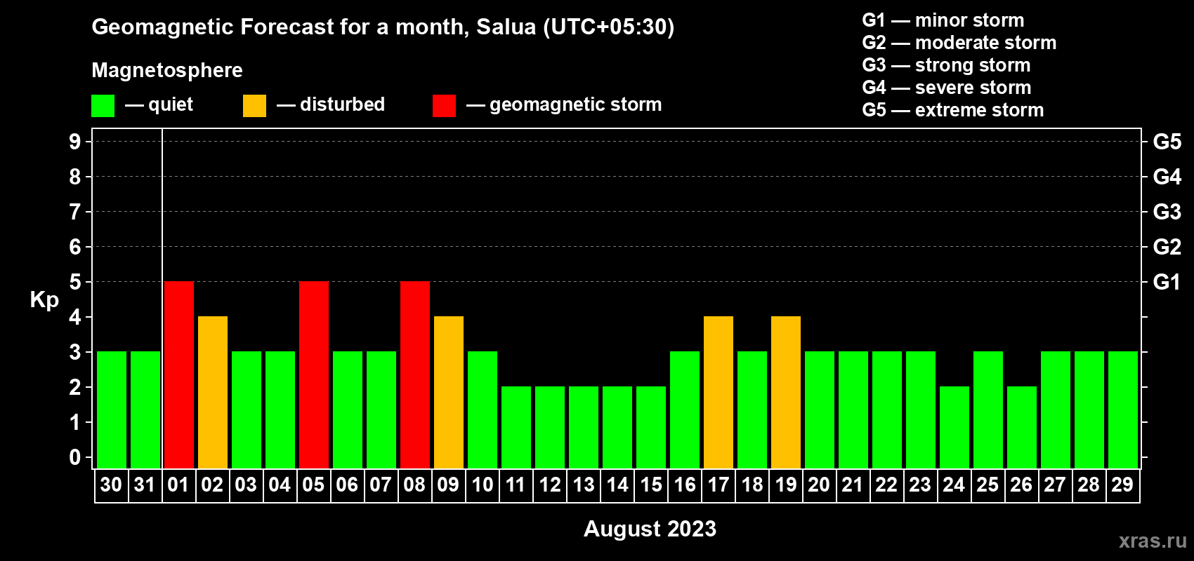 Forecast of the daily maximal value of geomagnetic index Kp for <b>1 month</b> (31 days) <b>from Jul 30, 2023 to Aug 29, 2023</b>