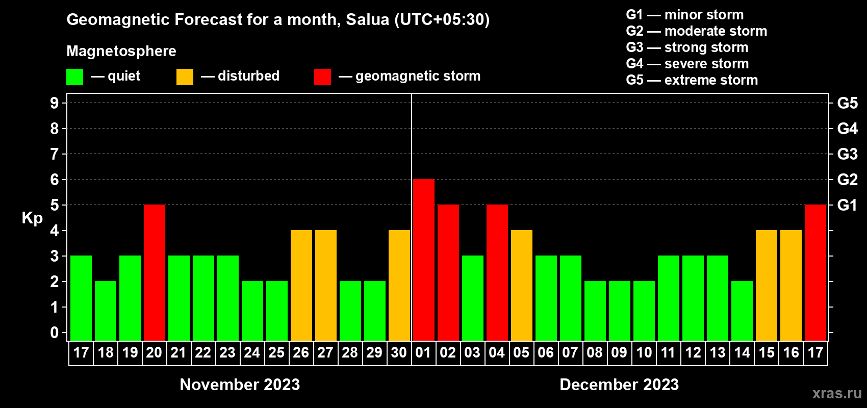 Forecast of the daily maximal value of geomagnetic index Kp for <b>1 month</b> (31 days) <b>from Nov 17, 2023 to Dec 17, 2023</b>
