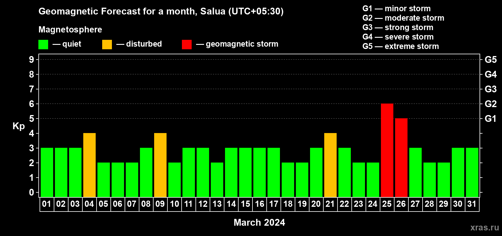Forecast of the daily maximal value of geomagnetic index Kp for <b>1 month</b> (31 days) <b>from Mar 01, 2024 to Mar 31, 2024</b>