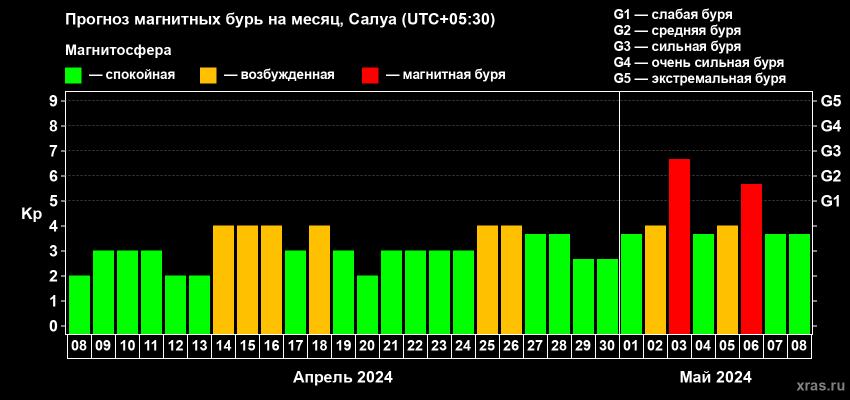 Прогноз максимального суточного геомагнитного индекса Kp на <b>1 месяц</b> (31 день) <b>с 08 апреля по 08 мая 2024 г</b>