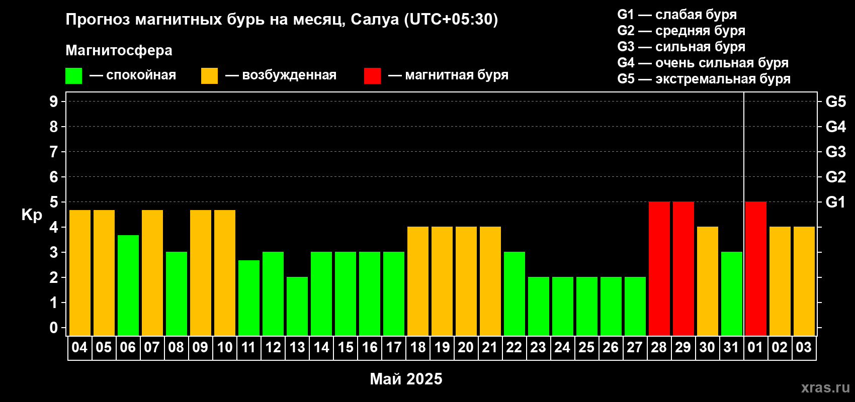 Прогноз максимального суточного геомагнитного индекса Kp на <b>1 месяц</b> (31 день) <b>с 04 мая по 03 июня 2025 г</b>