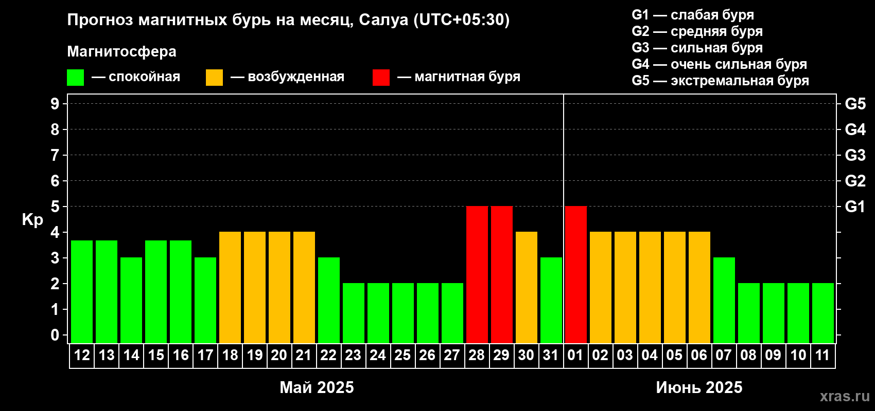 Прогноз максимального суточного геомагнитного индекса Kp на <b>1 месяц</b> (31 день) <b>с 12 мая по 11 июня 2025 г</b>