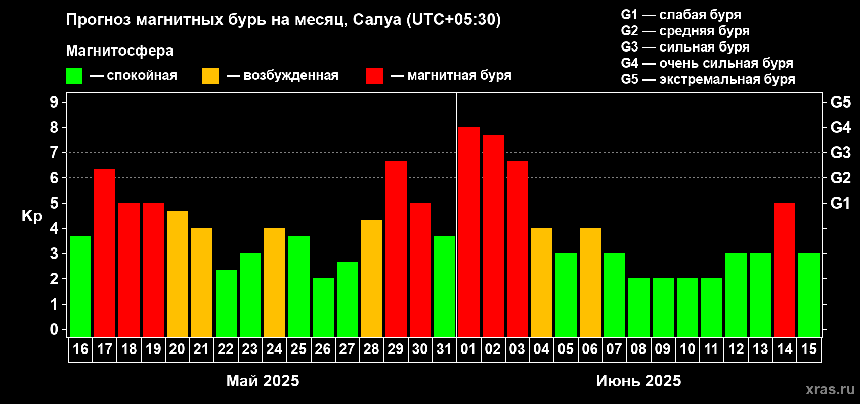 Прогноз максимального суточного геомагнитного индекса Kp на <b>1 месяц</b> (31 день) <b>с 16 мая по 15 июня 2025 г</b>