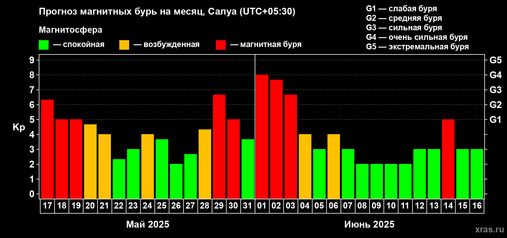 Прогноз максимального суточного геомагнитного индекса Kp на <b>1 месяц</b> (31 день) <b>с 17 мая по 16 июня 2025 г</b>