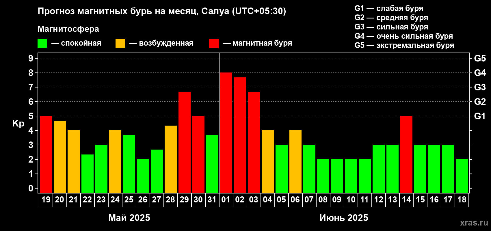 Прогноз максимального суточного геомагнитного индекса Kp на <b>1 месяц</b> (31 день) <b>с 19 мая по 18 июня 2025 г</b>