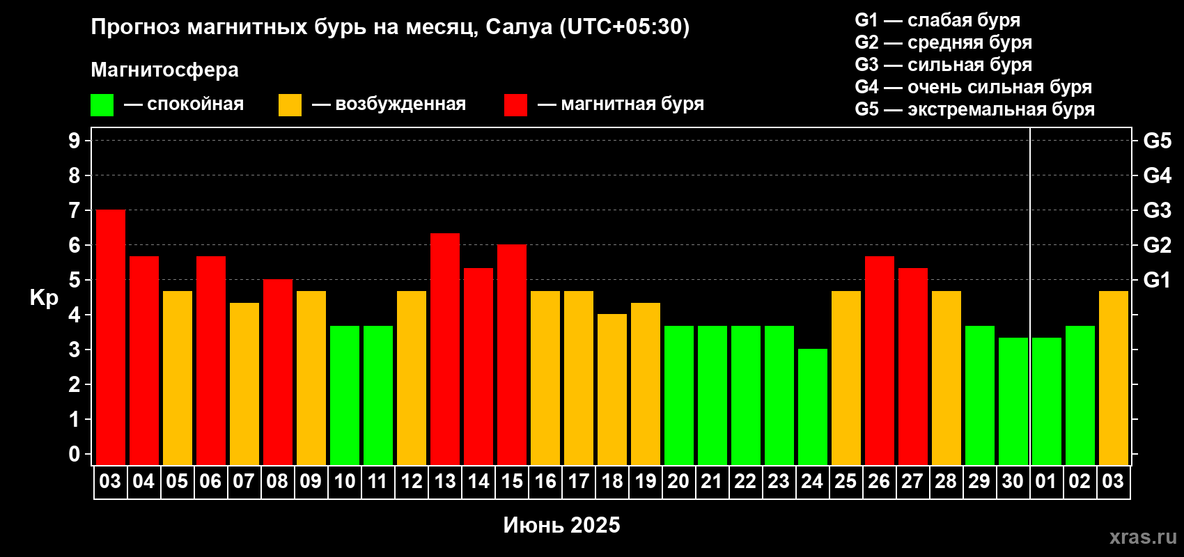 Прогноз максимального суточного геомагнитного индекса Kp на <b>1 месяц</b> (31 день) <b>с 03 июня по 03 июля 2025 г</b>