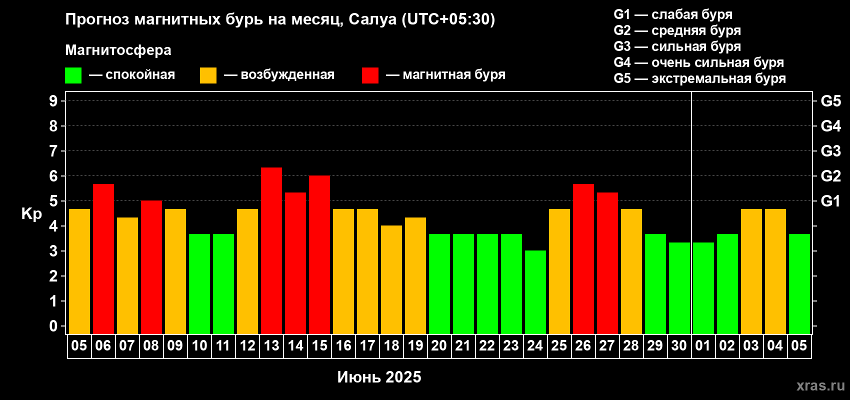 Прогноз максимального суточного геомагнитного индекса Kp на <b>1 месяц</b> (31 день) <b>с 05 июня по 05 июля 2025 г</b>