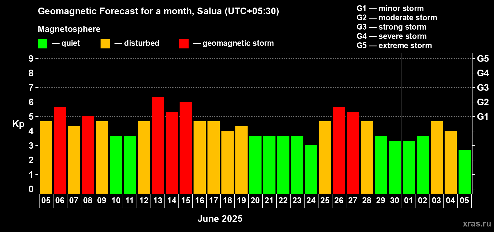 Forecast of the daily maximal value of geomagnetic index Kp for <b>1 month</b> (31 days) <b>from Jun 05, 2025 to Jul 05, 2025</b>